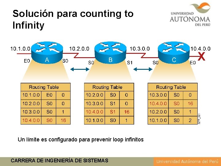 Solución para counting to Infinity Un límite es configurado para prevenir loop infinitos CARRERA