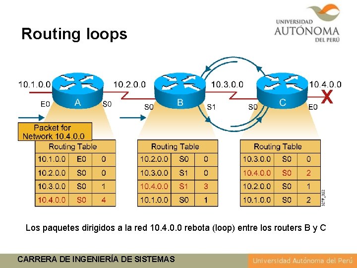Routing loops Los paquetes dirigidos a la red 10. 4. 0. 0 rebota (loop)