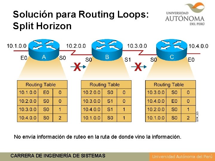 Solución para Routing Loops: Split Horizon No envía información de ruteo en la ruta