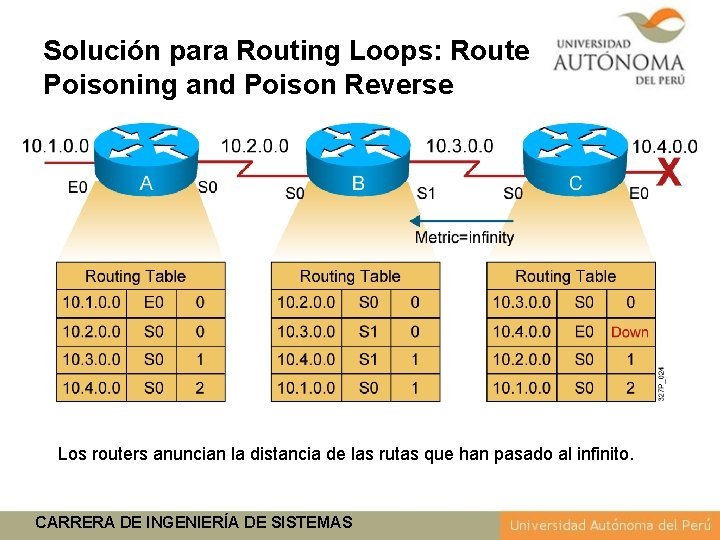 Solución para Routing Loops: Route Poisoning and Poison Reverse Los routers anuncian la distancia