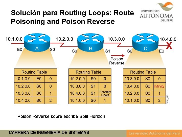 Solución para Routing Loops: Route Poisoning and Poison Reverse sobre escribe Split Horizon CARRERA