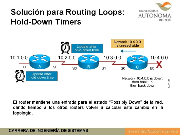 Solución para Routing Loops: Hold-Down Timers El router mantiene una entrada para el estado