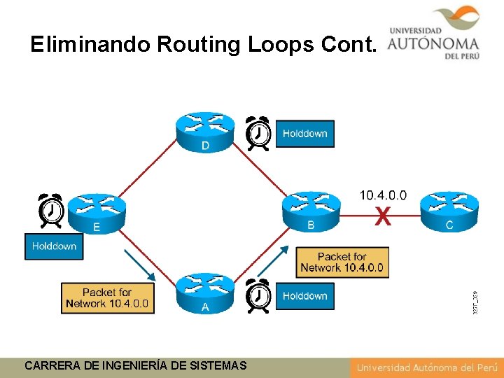 Eliminando Routing Loops Cont. CARRERA DE INGENIERÍA DE SISTEMAS 