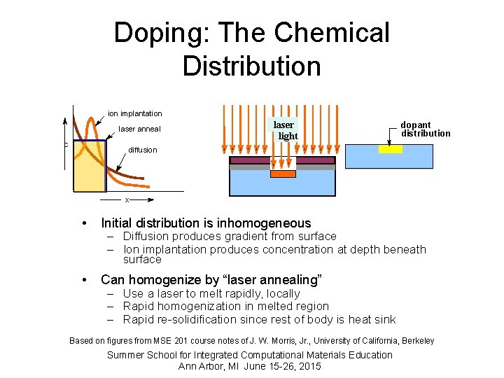 Doping: The Chemical Distribution implantation laser anneal c laser light dopant distribution diffusion x