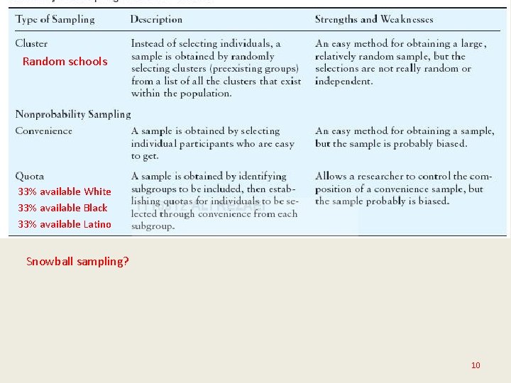 Random schools 33% available White 33% available Black 33% available Latino Snowball sampling? 10