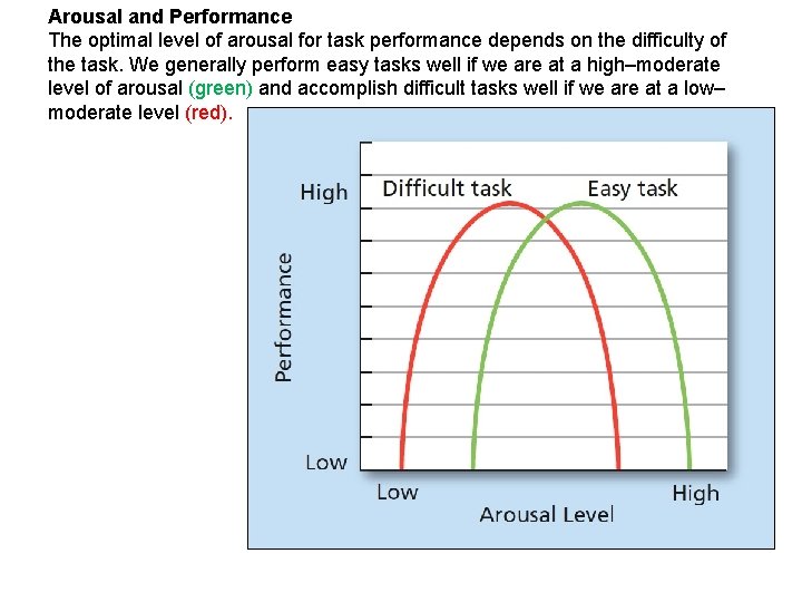 Arousal and Performance The optimal level of arousal for task performance depends on the