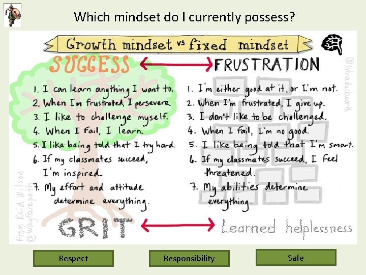 Which mindset do I currently possess? Respect Responsibility Safe 