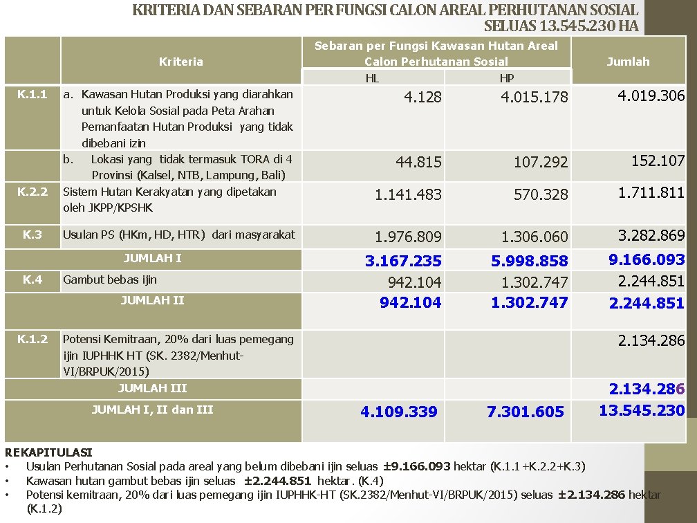 KRITERIA DAN SEBARAN PER FUNGSI CALON AREAL PERHUTANAN SOSIAL SELUAS 13. 545. 230 HA