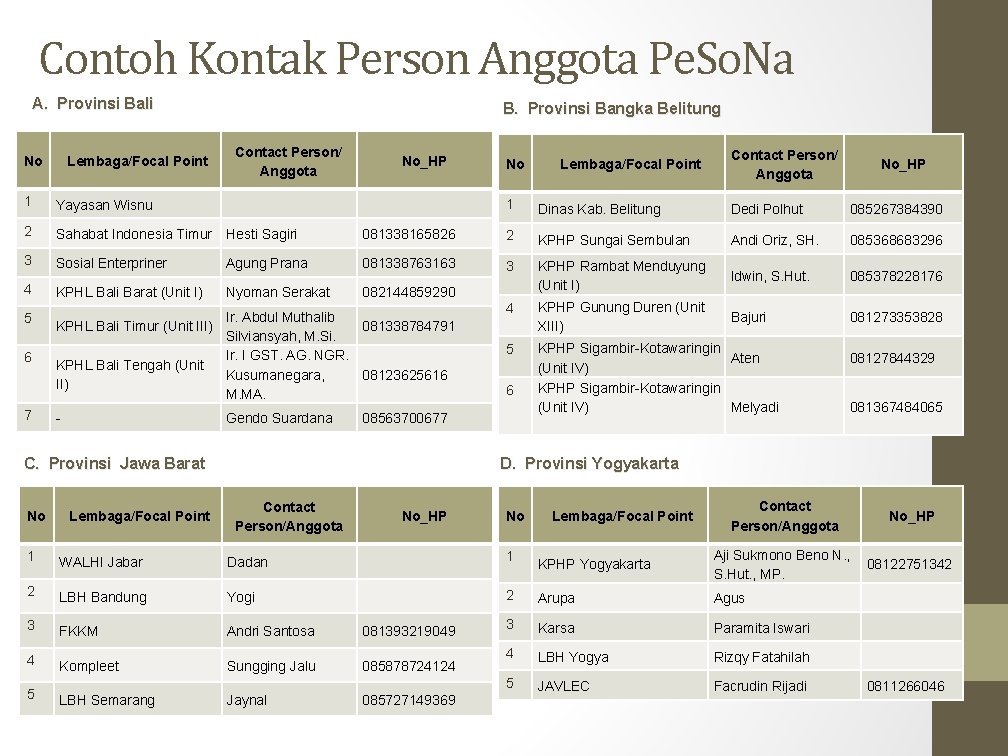 Contoh Kontak Person Anggota Pe. So. Na A. Provinsi Bali No B. Provinsi Bangka