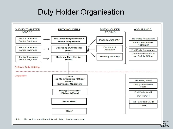 Duty Holder Organisation 