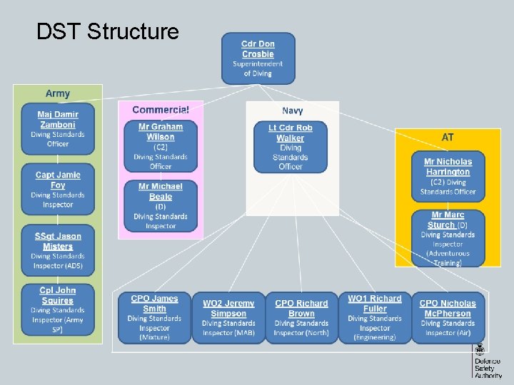 DST Structure 