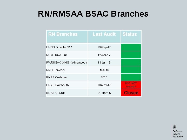 RN/RMSAA BSAC Branches RN Branches Last Audit HMNB Gibraltar 317 19 -Sep-17 NSAC Dive