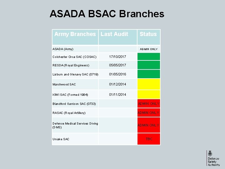 ASADA BSAC Branches Army Branches Last Audit ASADA (Army) Colchester Orca SAC (COSAC) 17/10/2017