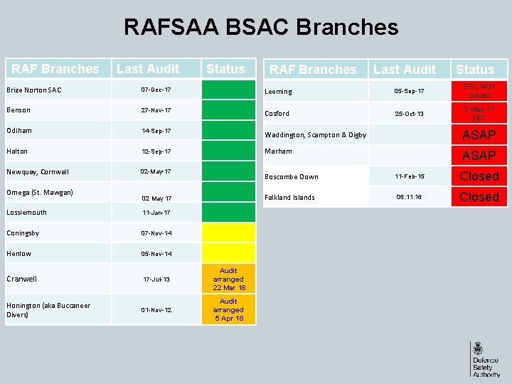 RAFSAA BSAC Branches RAF Branches Last Audit Status Brize Norton SAC 07 -Dec-17 Leeming