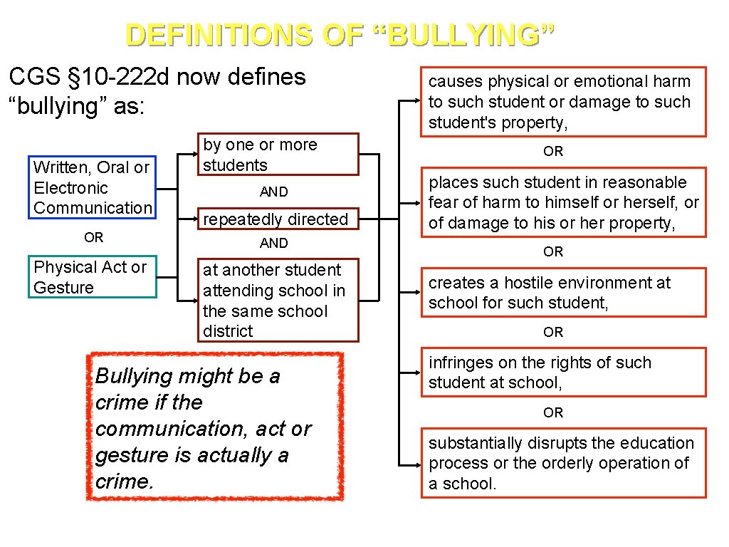 DEFINITIONS OF “BULLYING” CGS § 10 -222 d now defines “bullying” as: Written, Oral