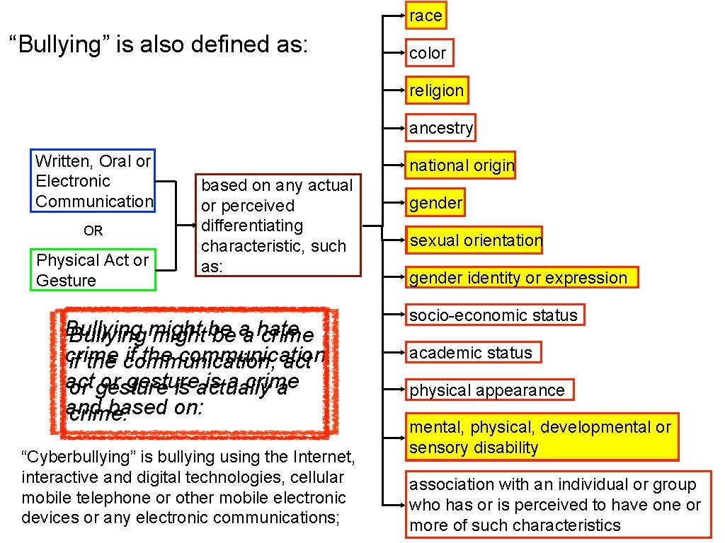 race “Bullying” is also defined as: color religion ancestry Written, Oral or Electronic Communication