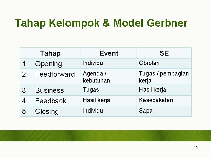 Tahap Kelompok & Model Gerbner 1 2 Tahap Opening Feedforward 3 4 5 Business