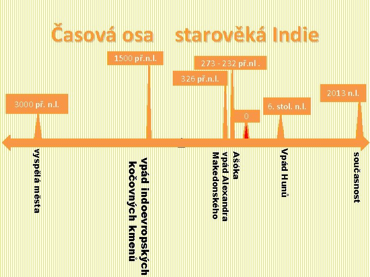 Časová osa starověká Indie 1500 př. n. l. 273 - 232 př. nl. 326