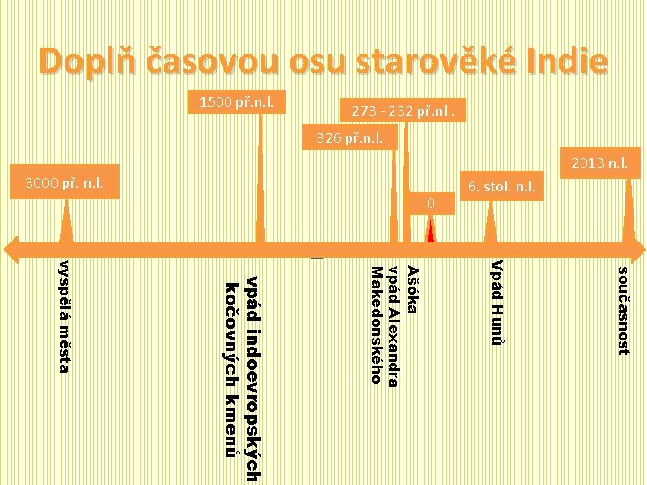 Doplň časovou osu starověké Indie 1500 př. n. l. 273 - 232 př. nl.