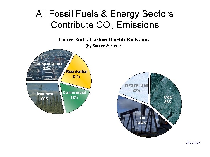 All Fossil Fuels & Energy Sectors Contribute CO 2 Emissions United States Carbon Dioxide