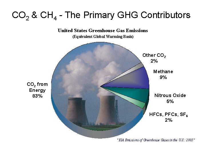 CO 2 & CH 4 - The Primary GHG Contributors United States Greenhouse Gas