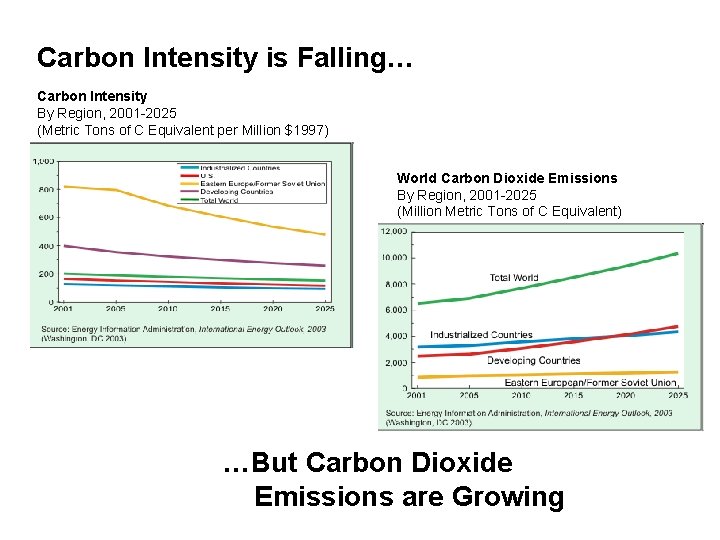 Carbon Intensity is Falling… Carbon Intensity By Region, 2001 -2025 (Metric Tons of C