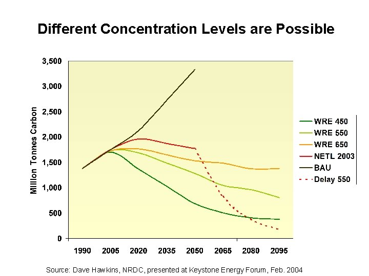 Different Concentration Levels are Possible Source: Dave Hawkins, NRDC, presented at Keystone Energy Forum,