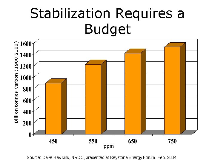 Billion tonnes Carbon (1900 -2100) Stabilization Requires a Budget ppm Source: Dave Hawkins, NRDC,