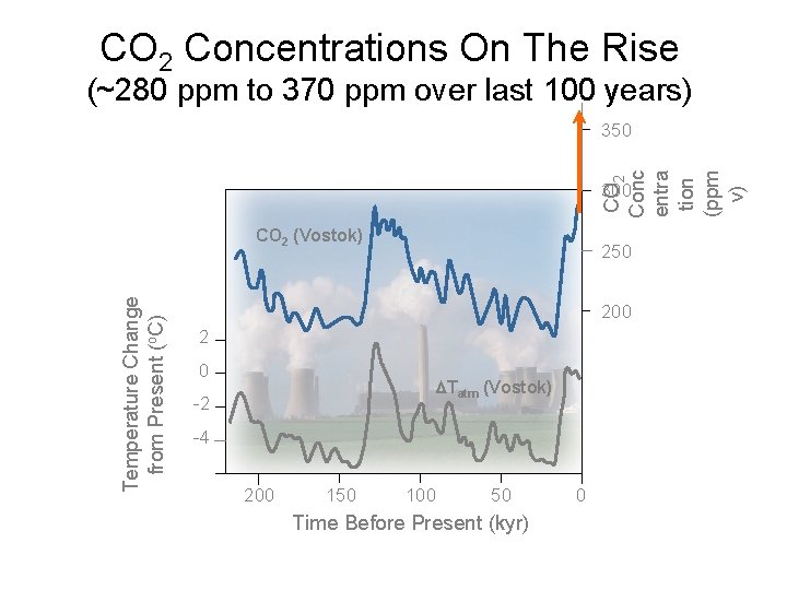 CO 2 Concentrations On The Rise (~280 ppm to 370 ppm over last 100