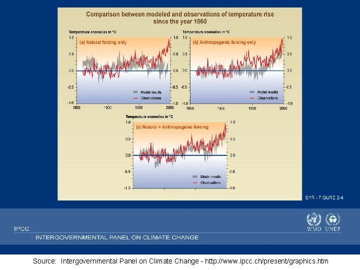 Source: Intergovernmental Panel on Climate Change - http: //www. ipcc. ch/present/graphics. htm 