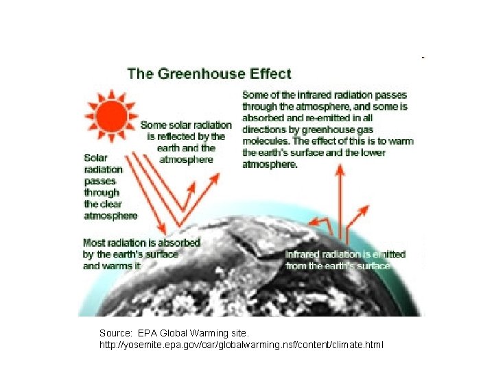 Source: EPA Global Warming site. http: //yosemite. epa. gov/oar/globalwarming. nsf/content/climate. html 