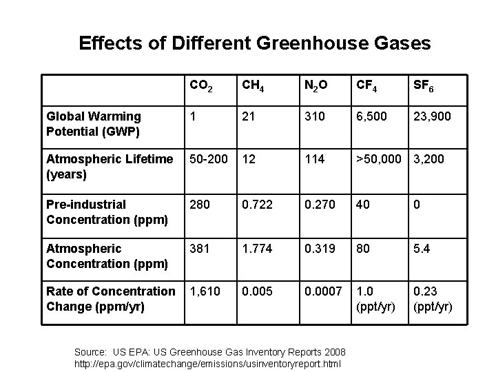 Effects of Different Greenhouse Gases CO 2 CH 4 N 2 O CF 4