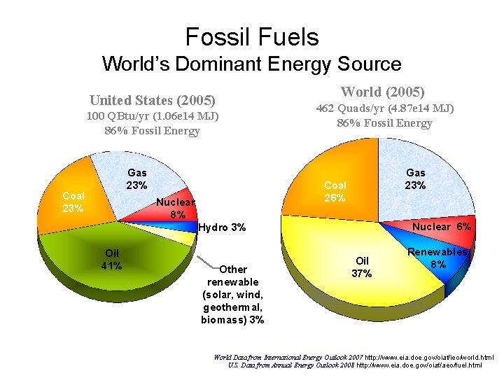 Fossil Fuels World’s Dominant Energy Source United States (2005) 100 QBtu/yr (1. 06 e