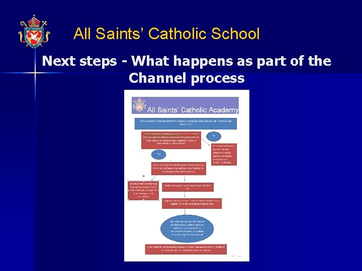 All Saints’ Catholic School Next steps - What happens as part of the Channel