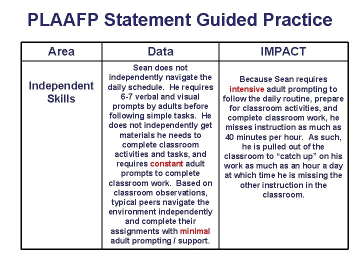 PLAAFP Statement Guided Practice 2 Area Independent Skills Data IMPACT Sean does not independently