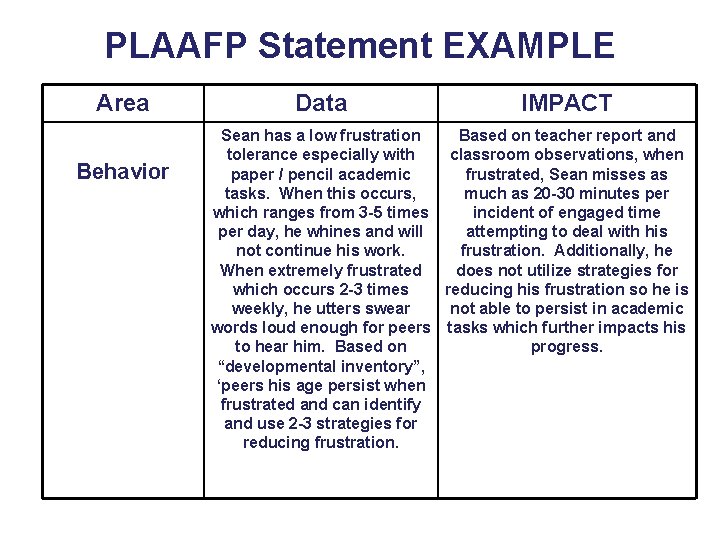 PLAAFP Statement EXAMPLE Area Behavior Data IMPACT Sean has a low frustration tolerance especially
