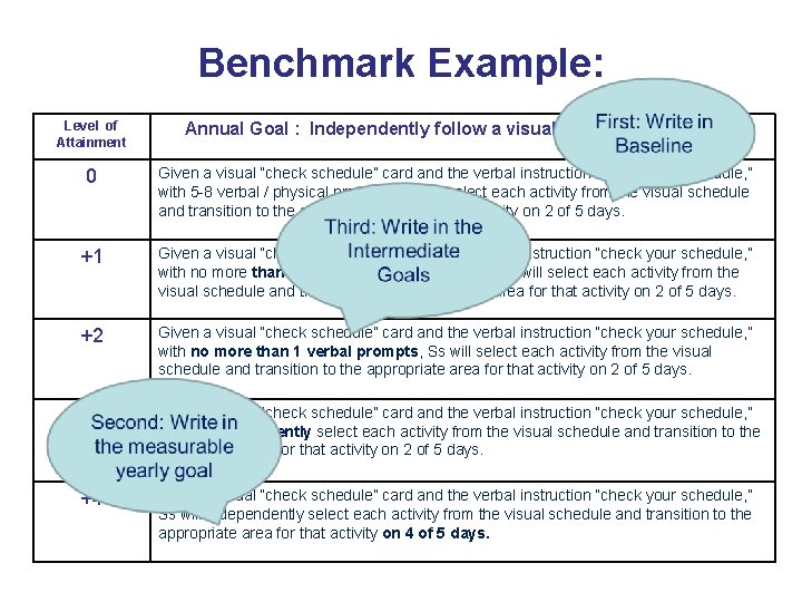 Benchmark Example: Level of Attainment Annual Goal : Independently follow a visual schedule 4