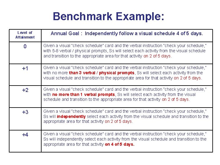 Benchmark Example: Level of Attainment 2 Annual Goal : Independently follow a visual schedule