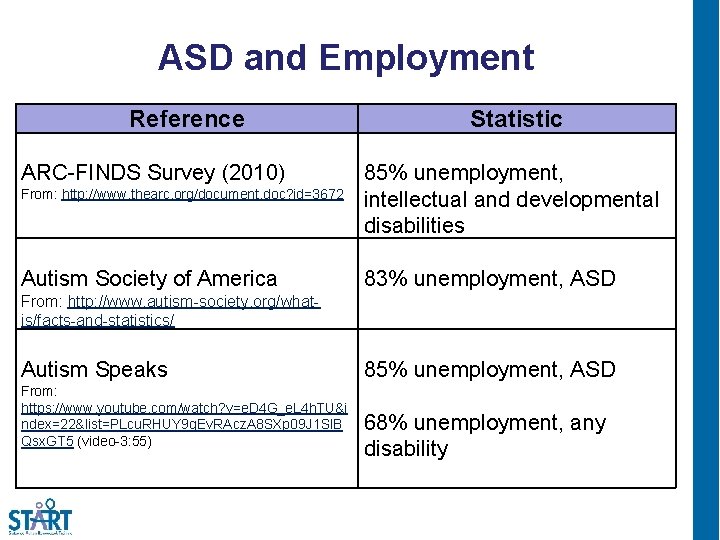 ASD and Employment Reference ARC-FINDS Survey (2010) Statistic From: http: //www. thearc. org/document. doc?