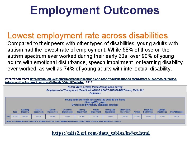 Employment Outcomes Lowest employment rate across disabilities Compared to their peers with other types