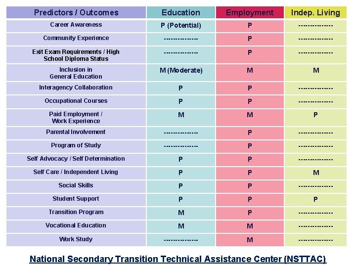 Table of predictors for education, employment, and independent living Predictors / Outcomes Education Employment