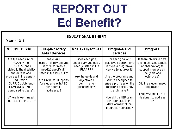 REPORT OUT Ed Benefit? EDUCATIONAL BENEFIT Year 1 2 3 NEEDS / PLAAFP Supplementary