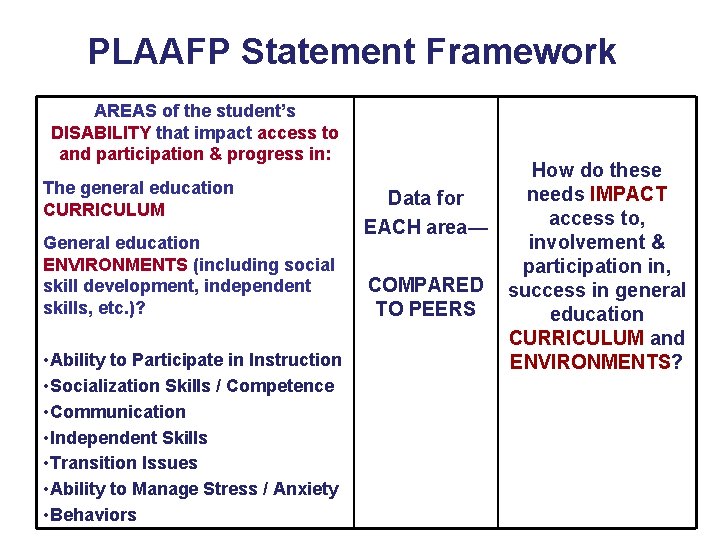 PLAAFP Statement Framework AREAS of the student’s DISABILITY that impact access to and participation