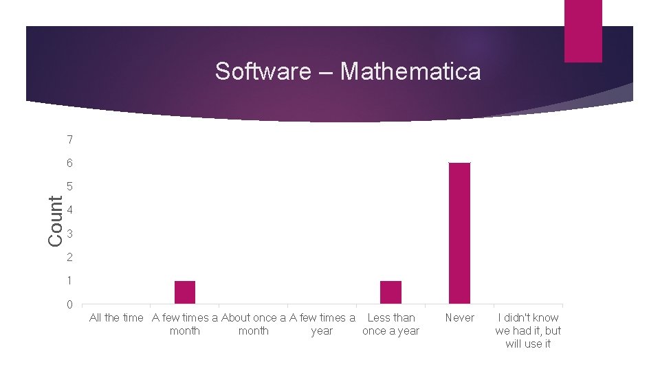 Software – Mathematica 7 6 Count 5 4 3 2 1 0 All the Software – Mathematica 7 6 Count 5 4 3 2 1 0 All the