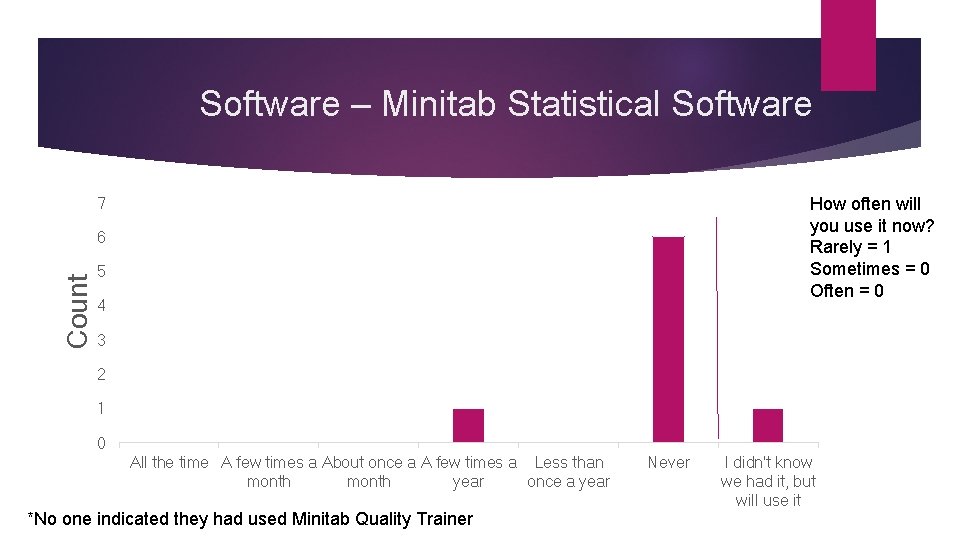 Software – Minitab Statistical Software How often will you use it now? Rarely = Software – Minitab Statistical Software How often will you use it now? Rarely =