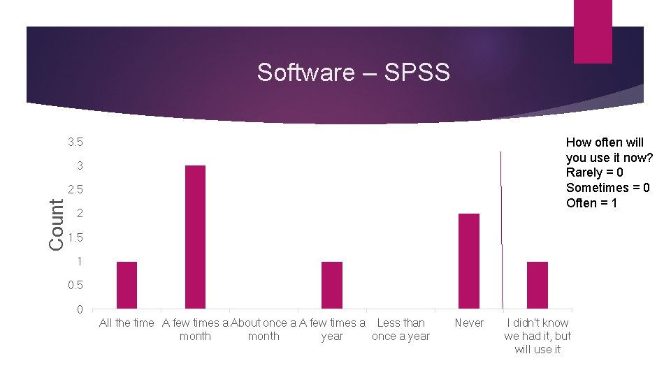 Software – SPSS How often will you use it now? Rarely = 0 Sometimes Software – SPSS How often will you use it now? Rarely = 0 Sometimes