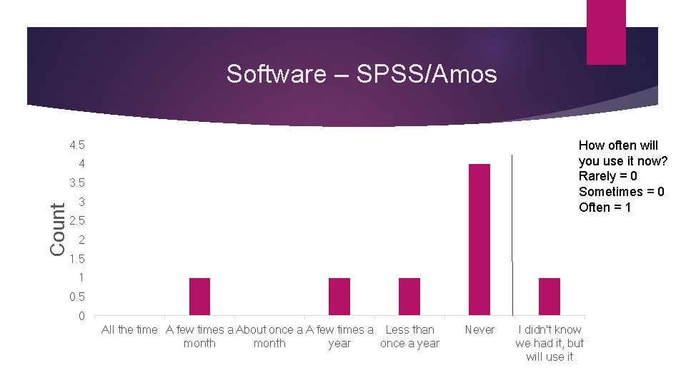 Software – SPSS/Amos How often will you use it now? Rarely = 0 Sometimes Software – SPSS/Amos How often will you use it now? Rarely = 0 Sometimes