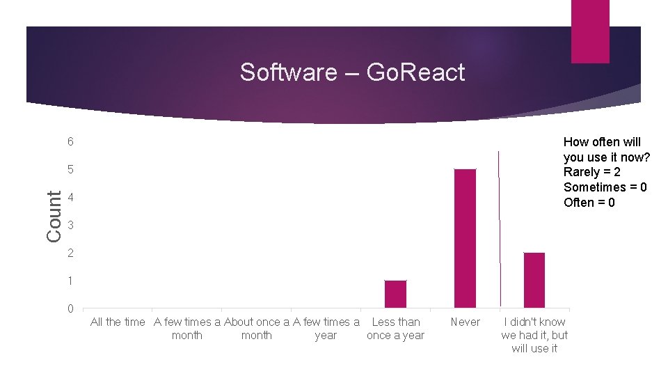Software – Go. React How often will you use it now? Rarely = 2 Software – Go. React How often will you use it now? Rarely = 2