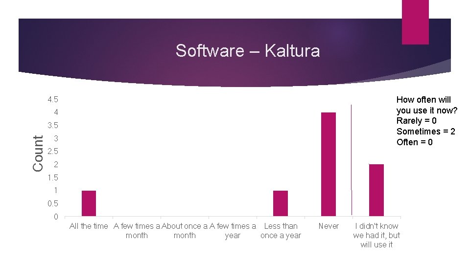Software – Kaltura How often will you use it now? Rarely = 0 Sometimes Software – Kaltura How often will you use it now? Rarely = 0 Sometimes