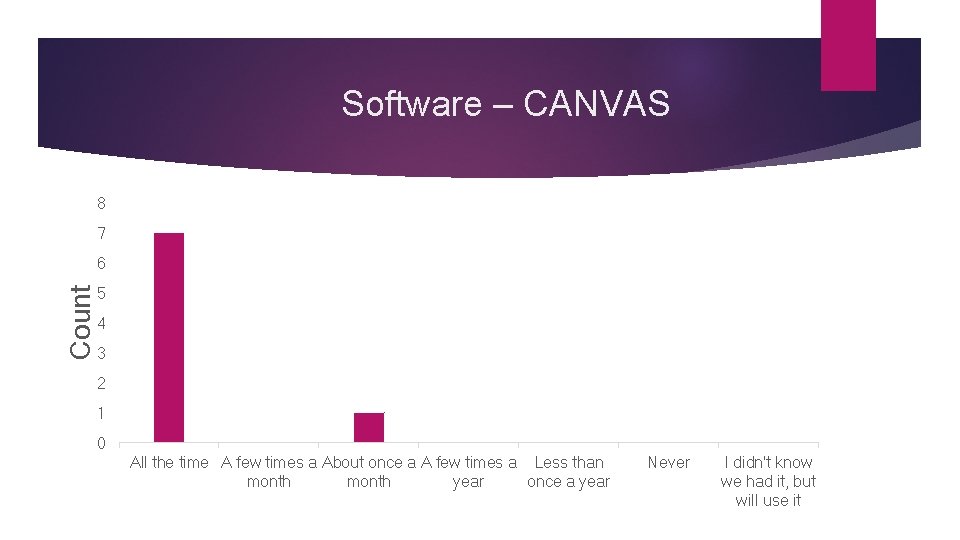 Software – CANVAS 8 7 Count 6 5 4 3 2 1 0 All Software – CANVAS 8 7 Count 6 5 4 3 2 1 0 All